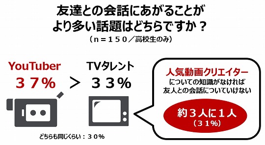 今時の高校生の会話ネタ Tvタレント よりも Youtuber 生活情報お役立ちナビ